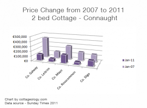 Irish Cottage Prices 2007-2011 - Connaught