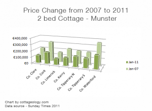Irish Cottage Prices 2007-2011 - Munster