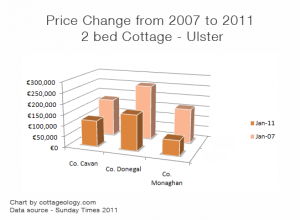 Irish Cottage Prices 2007-2011 - Ulster