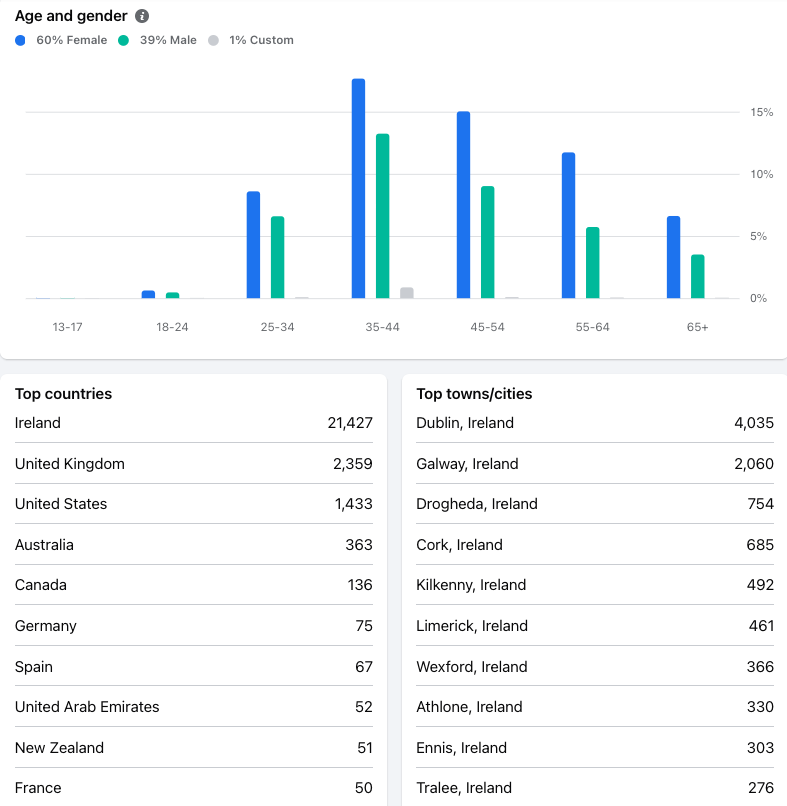 Graphic of Cottageology facebook group membership at the end of 2024