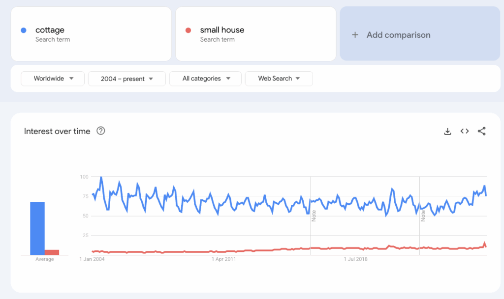Graph showing searches for cottage compared to small house from Google Trends