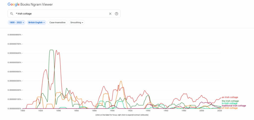 Graph of Google Ngram results for term Irish Cottage