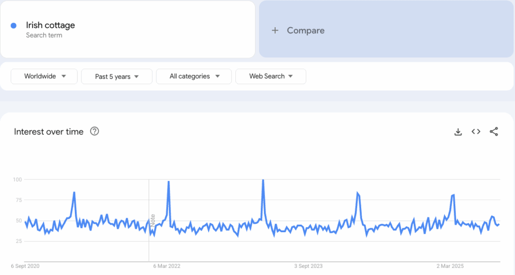 Graph of Google Trends for term "Irish Cottage"